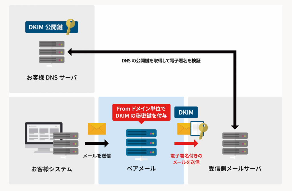SMTP DKIMオプションの説明図