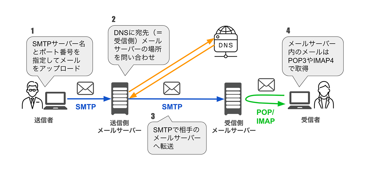 SMTPとは？ メール送受信の基礎知識と、SMTPサーバーの機能と課題 - ベアメールブログ