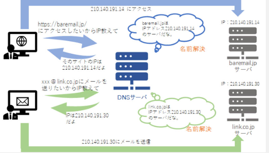 メール送受信においてDNSが参照される仕組みを説明した図