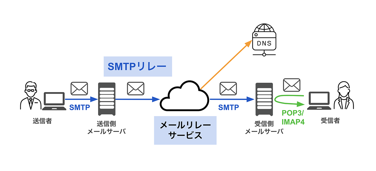 メールリレーサービスを比較 利用するメリットや選び方も解説 ベアメールブログ