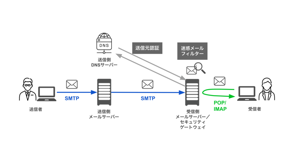 メールが届く流れの図解