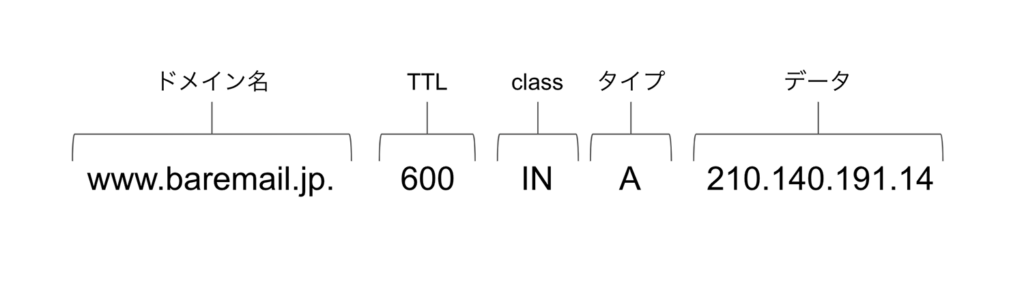 DNSレコードの説明図