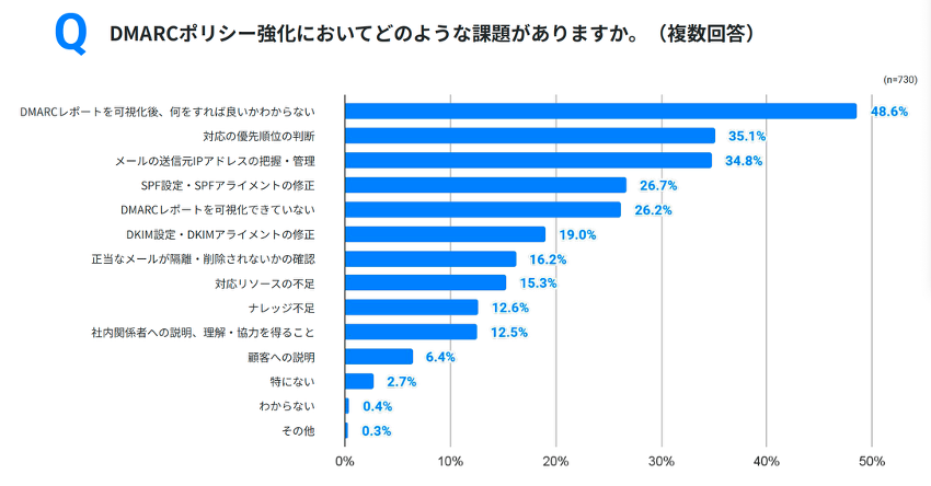 DMARCポリシー強化における課題についての調査結果の棒グラフ