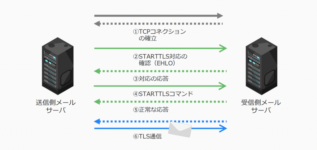 STARTTLSの接続から通信までの流れ