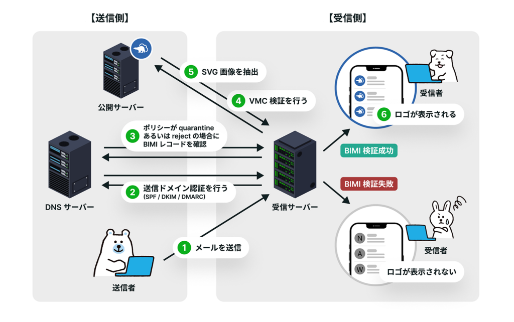 BIMIによる認証の流れを説明した図