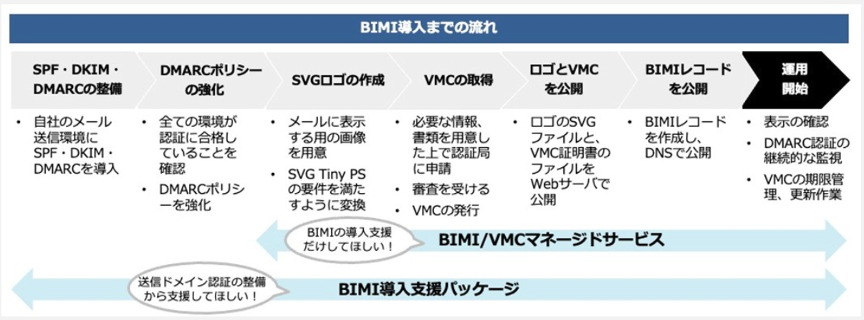BIMI導入までの流れを説明した図