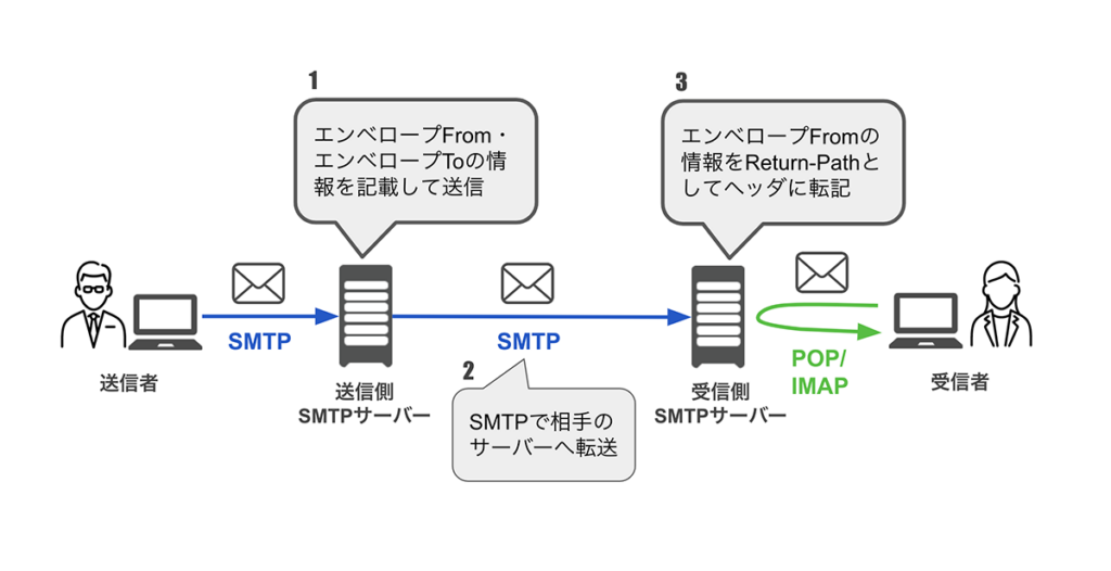 受信側SMTPサーバーが、エンベロープFromの情報をReturn-Pathとして記載する流れの図解