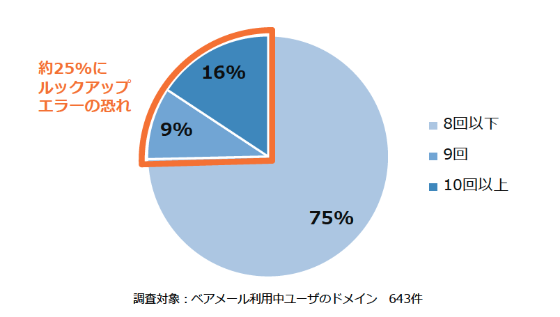 ベアメールによるSPFルックアップエラーの発生率の調査結果のグラフ