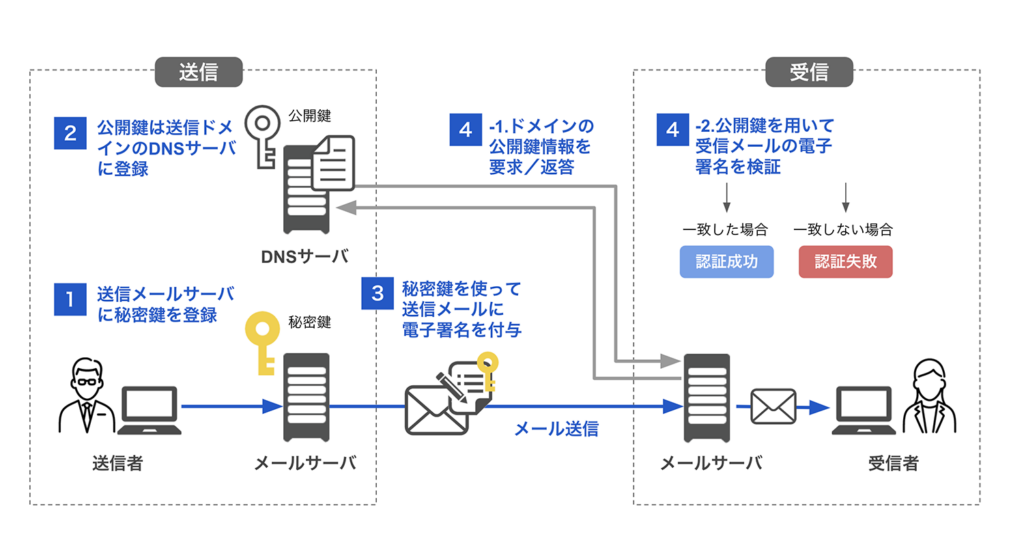 DKIM認証の仕組みの図解