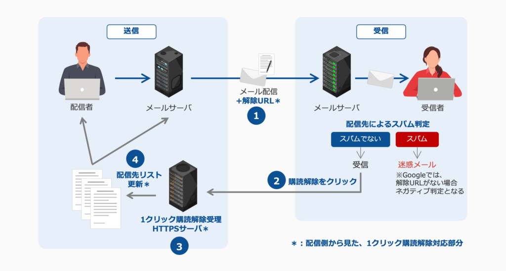 ワンクリック購読解除が機能する流れを説明した図