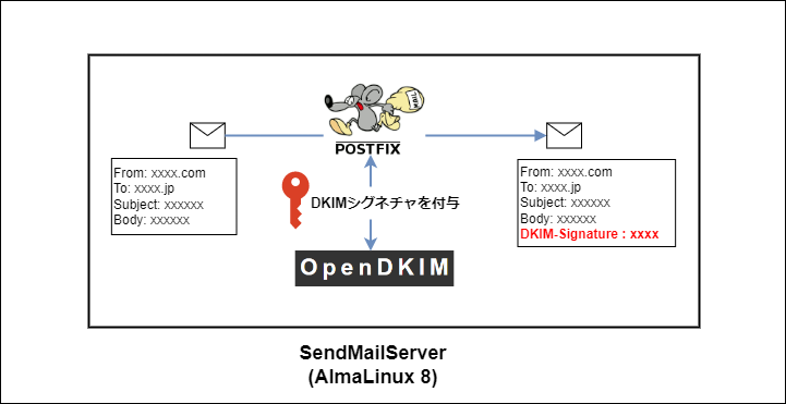 OpenDKIMとPostfixの関係性を表した図
