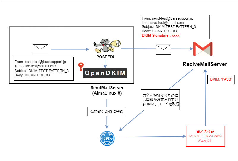 DKIMを設定したメールサーバからGmailにメール送信し、認証が行われる仕組みの図式