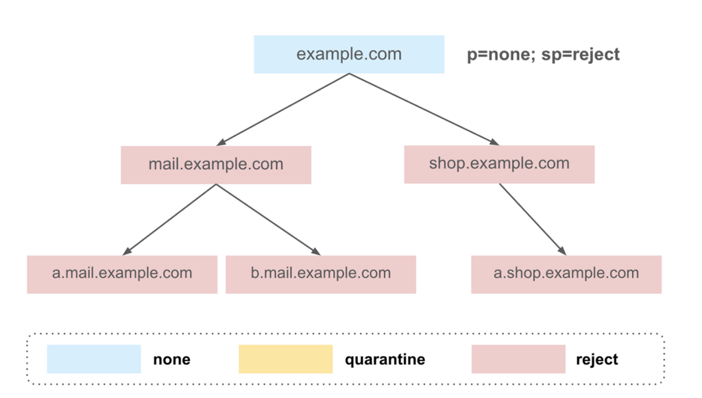 組織ドメインのDMARCレコードでspタグを指定し、サブドメインには異なるDMARCポリシーを適用する場合の図解