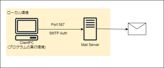 今回の構成図。クライアントPCから、587番ポートでメールサーバに接続する