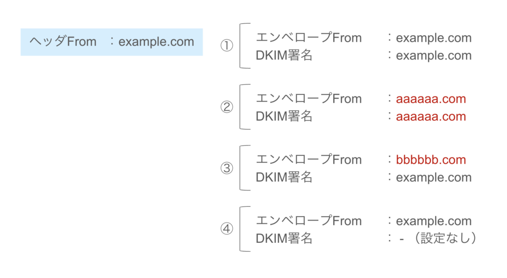 1つのヘッダFromのドメインに対し、考えられるエンベロープFromやDKIM署名のドメインの組み合わせの例