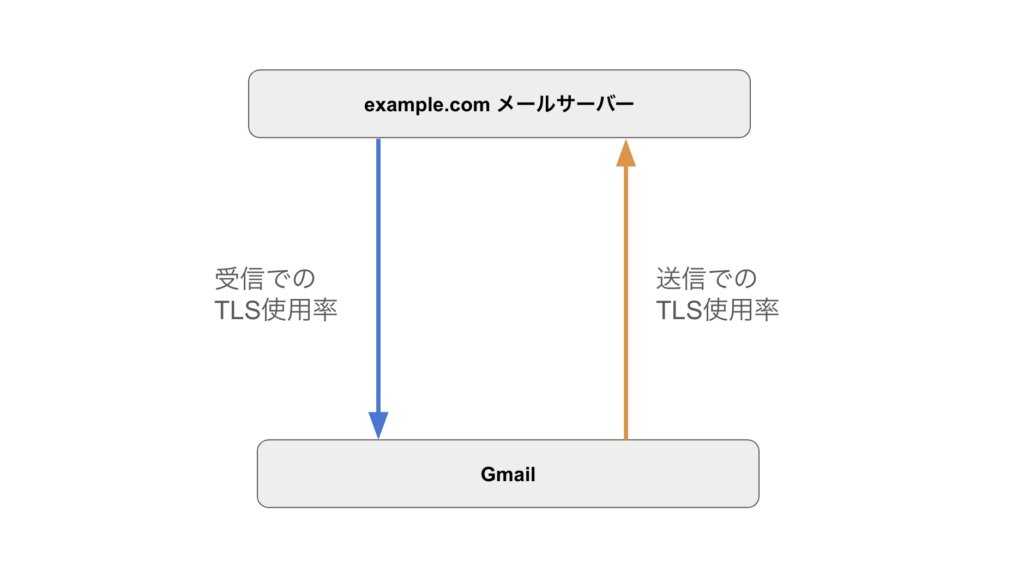 TLSの受信・送信のイメージ