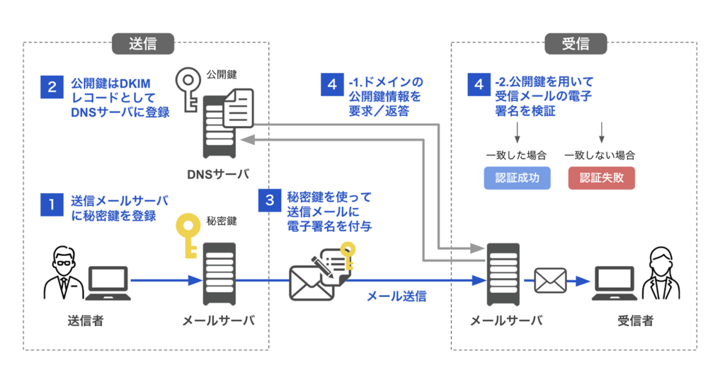DKIM認証の仕組みを説明した図