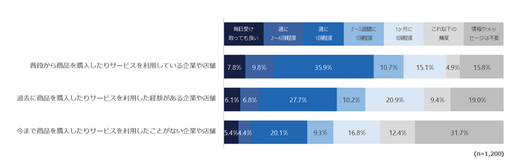 企業や店舗から受け取っても良いメッセージの頻度についての調査結果の棒グラフ