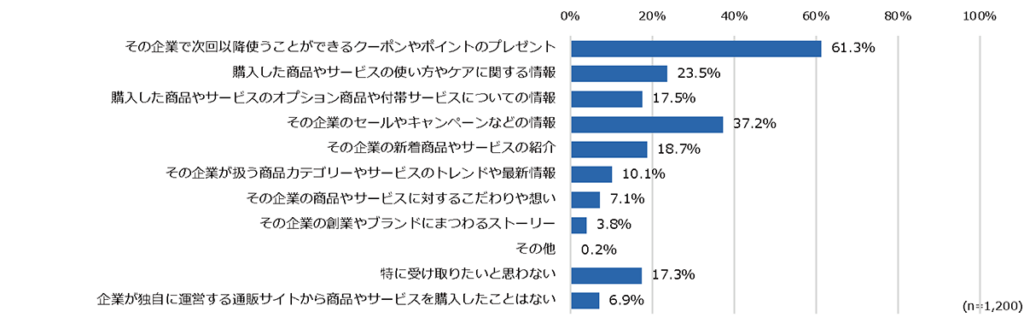 企業からのメッセージで受け取りたい情報についての調査結果の棒グラフ