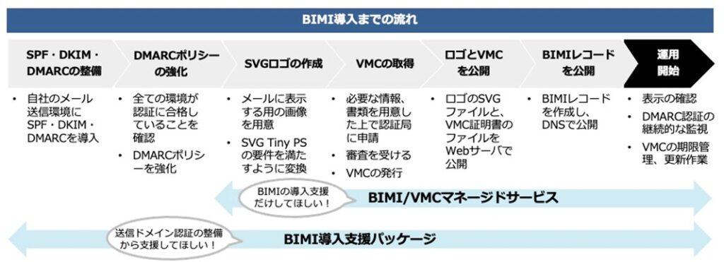 BIMI導入までの流れと「BIMI導入支援パッケージ」のサポート範囲