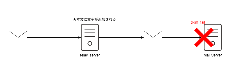 中継サーバーによってメール本文が追加され、DKIM署名の検証に失敗するケースを説明した図