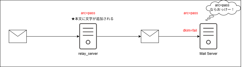 中継サーバーにARCを実装することで、DKIMの認証結果が引き継がれる仕組みを説明した図