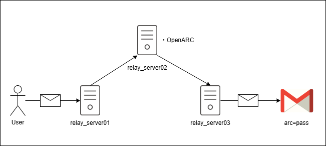 OpenARCを実装する構成を説明した図