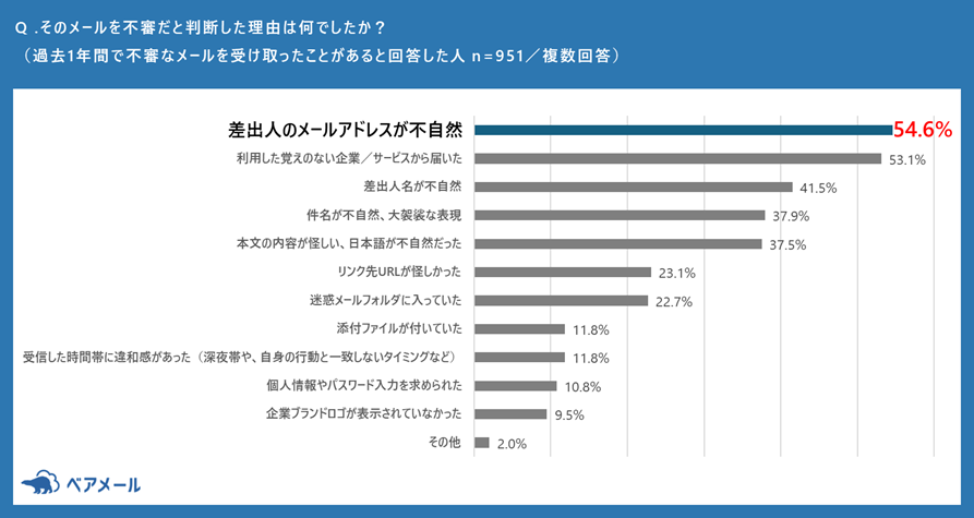 調査結果の棒グラフ（メールを不審だと判断した理由）