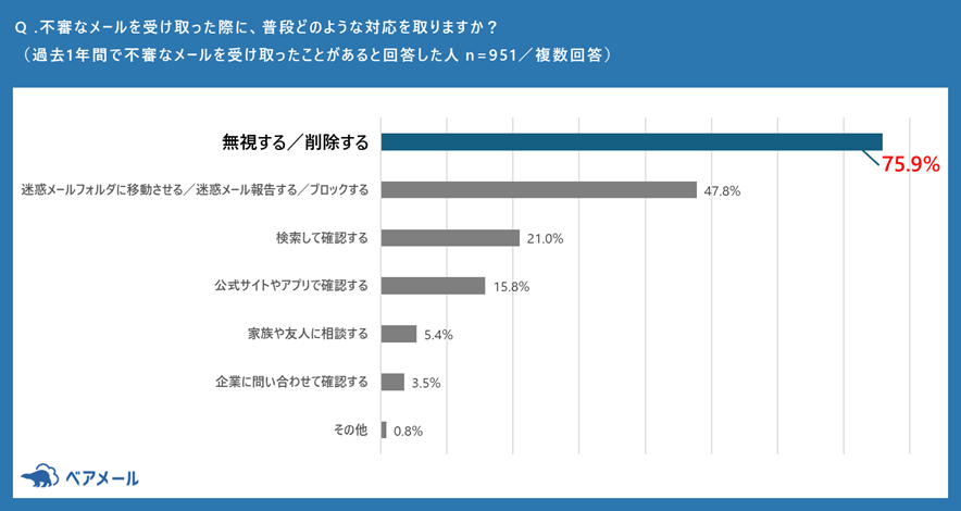 調査結果の棒グラフ（不審なメールを受け取った際の対応）
