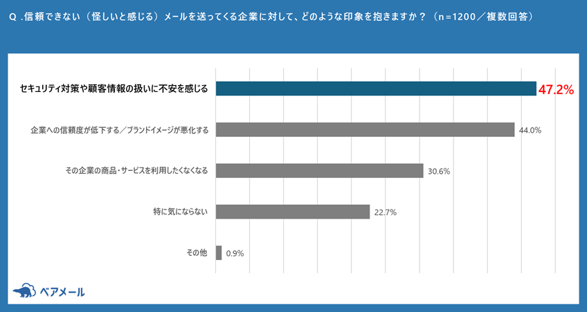 調査結果の棒グラフ（信頼できないメールを送ってくる企業に対して抱く印象）