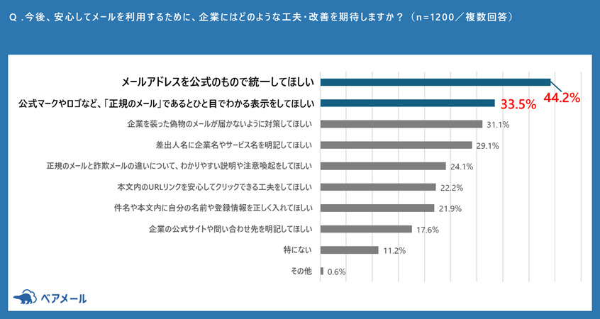 調査結果の棒グラフ（安心してメールを利用するために、企業に期待する工夫・改善）
