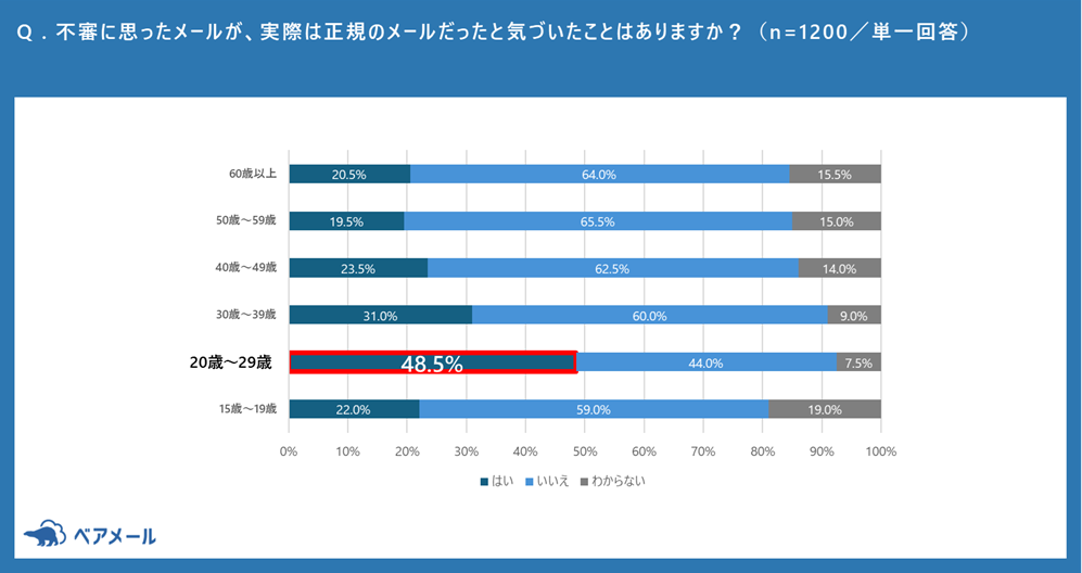 調査結果の棒グラフ（不審に思ったメールが実は正規のメールだったと気づいた経験・年代別）