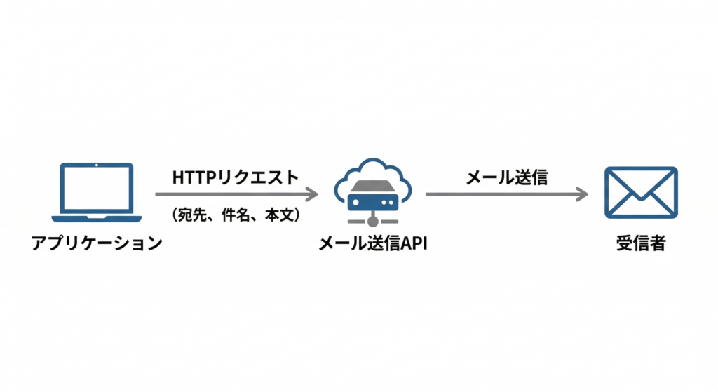 APIでメールを送信する仕組みを説明した図