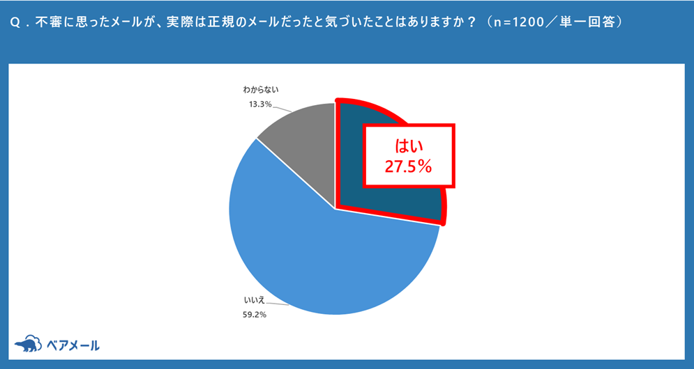 調査結果の円グラフ（不審に思ったメールが実は正規のメールだったと気づいた経験）