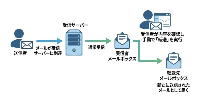 メールの手動転送の流れ：メールが受信サーバーに配信された後、受信者が内容を確認して転送操作を行い、転送先へ新たに送信される仕組みの図