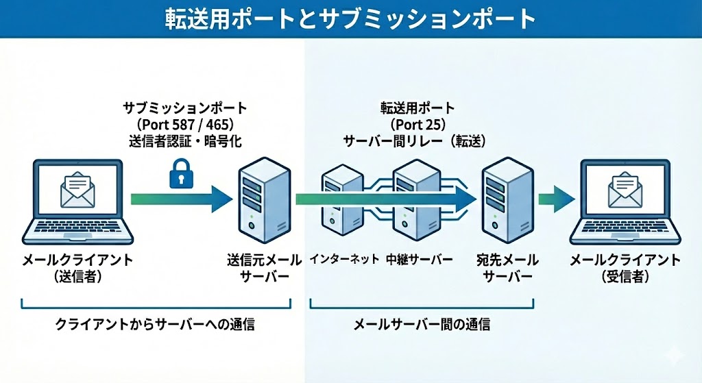 転送用ポートとサブミッションポートの違いを説明した図