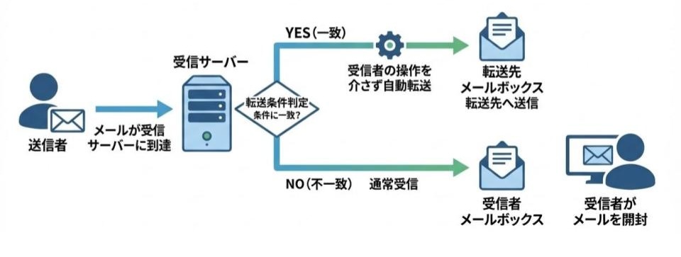 メールの自動転送の流れ：メールが受信サーバーに配信され、サーバー上で条件判定された後、人の操作を介さずに転送先へ送信される仕組みの図