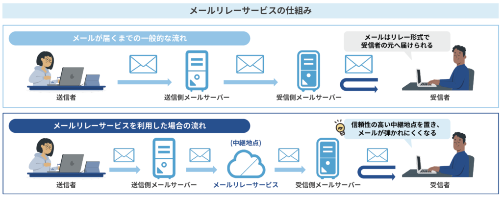 メールリレーサービスの仕組みを説明した図