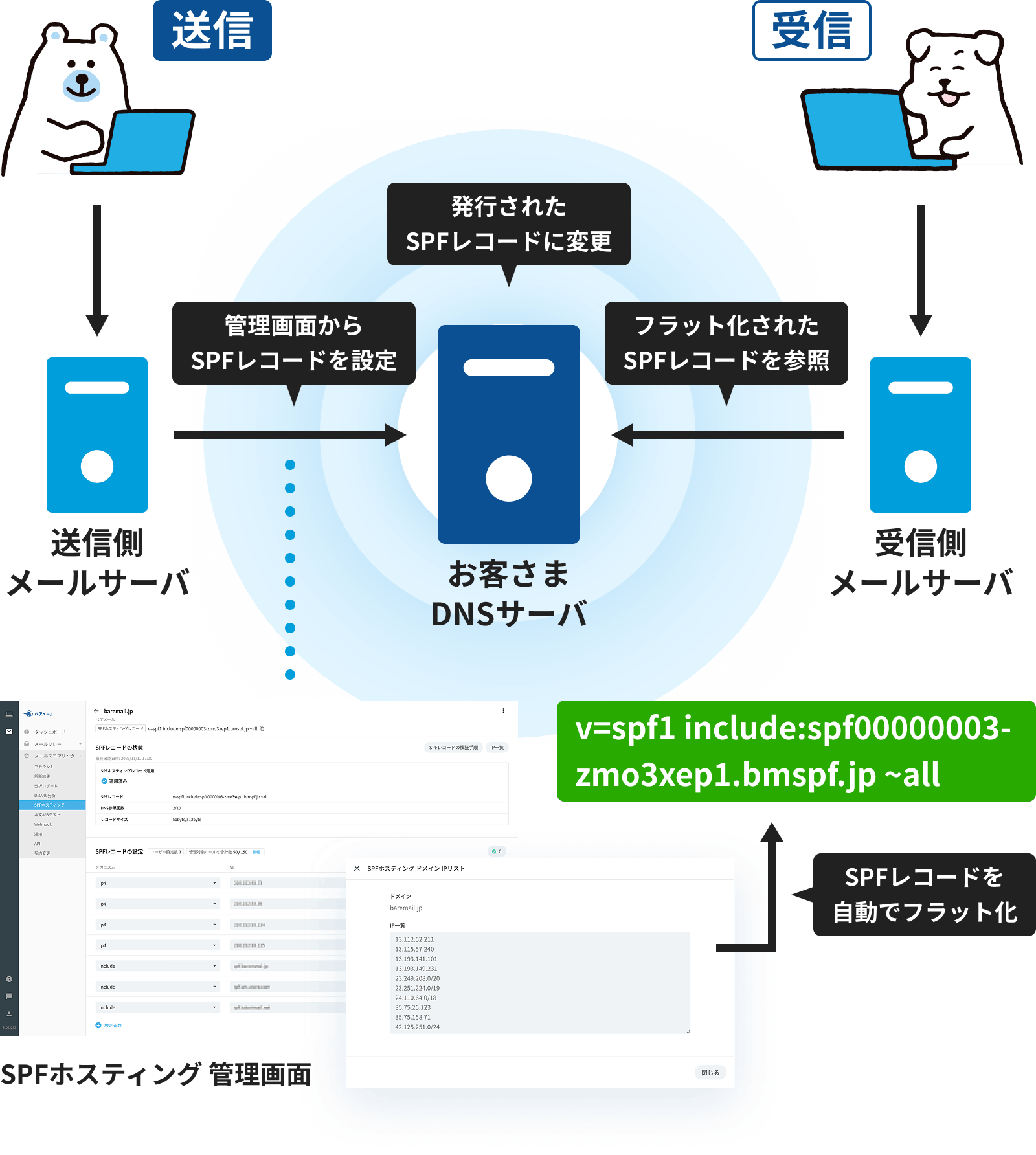 SPFホスティングの仕組み