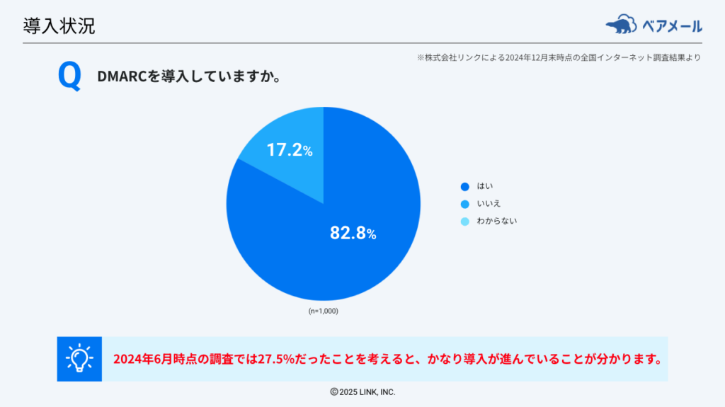 DMARC導入状況について尋ねたアンケート結果（円グラフ）のスライド