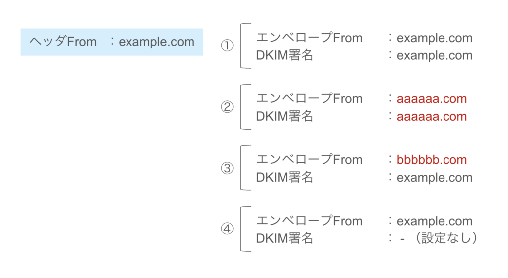 1つのヘッダFromのドメインに対し、考えられるエンベロープFromやDKIM署名のドメインの組み合わせ例を示した図