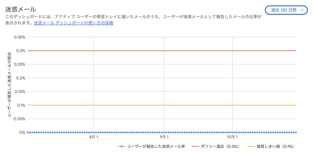 Postmaster Toolsの新ダッシュボードで迷惑メール率を確認する画面キャプチャ