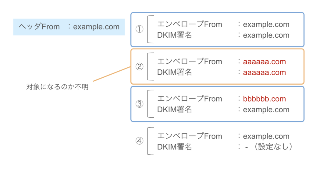 迷惑メール率の計算対象となるエンベロープFromとDKIM署名のドメインの組み合わせ例を示した図