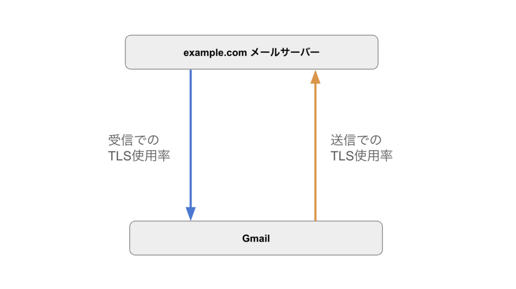 TLSの受信・送信のイメージ図