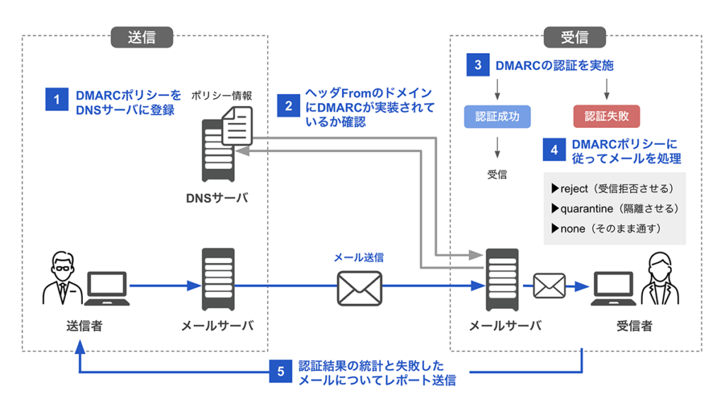 DMARC認証の仕組みを説明した図