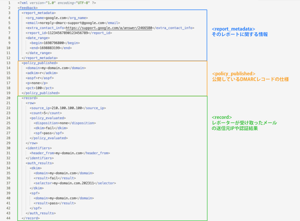 DMARC集計レポートのサンプル