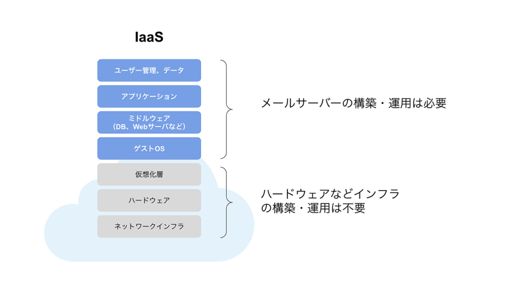 IaaSでメールサーバーを構築するケースを説明した図