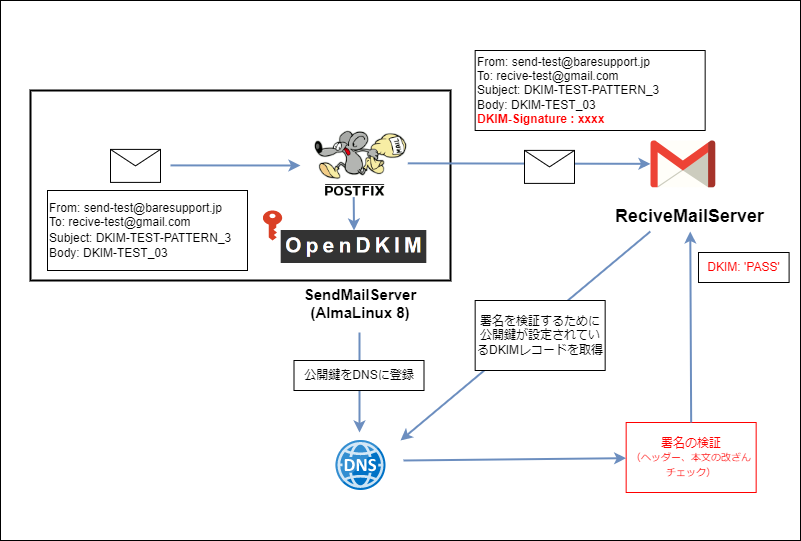 DKIMを設定したメールサーバからGmailにメール送信し、認証が行われる仕組みを示した図