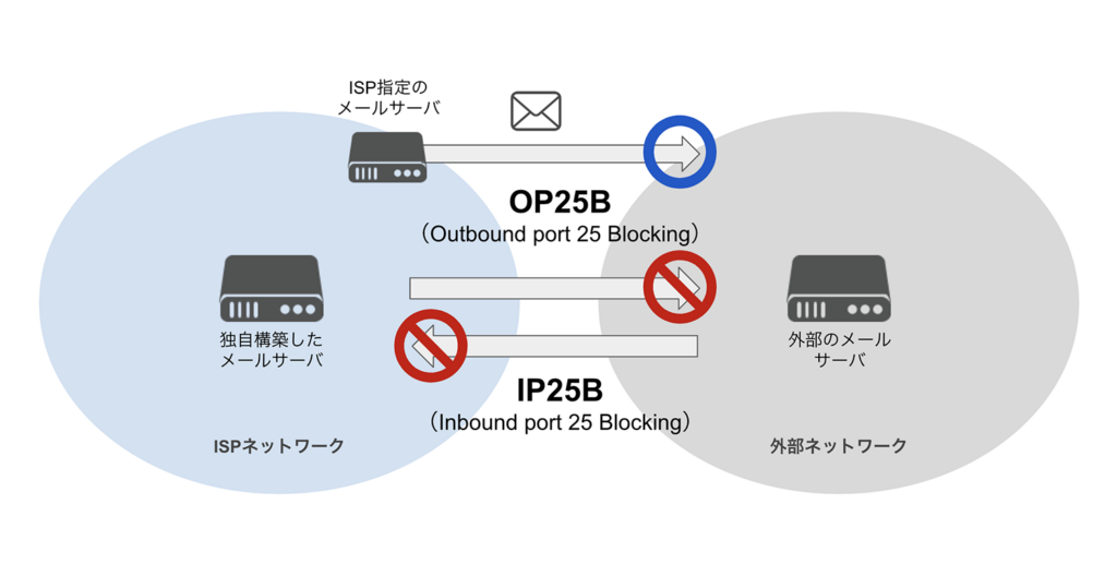OP25Bの仕組みを説明した図