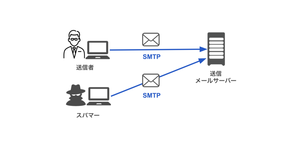 SMTPを使用してメールが送られる図